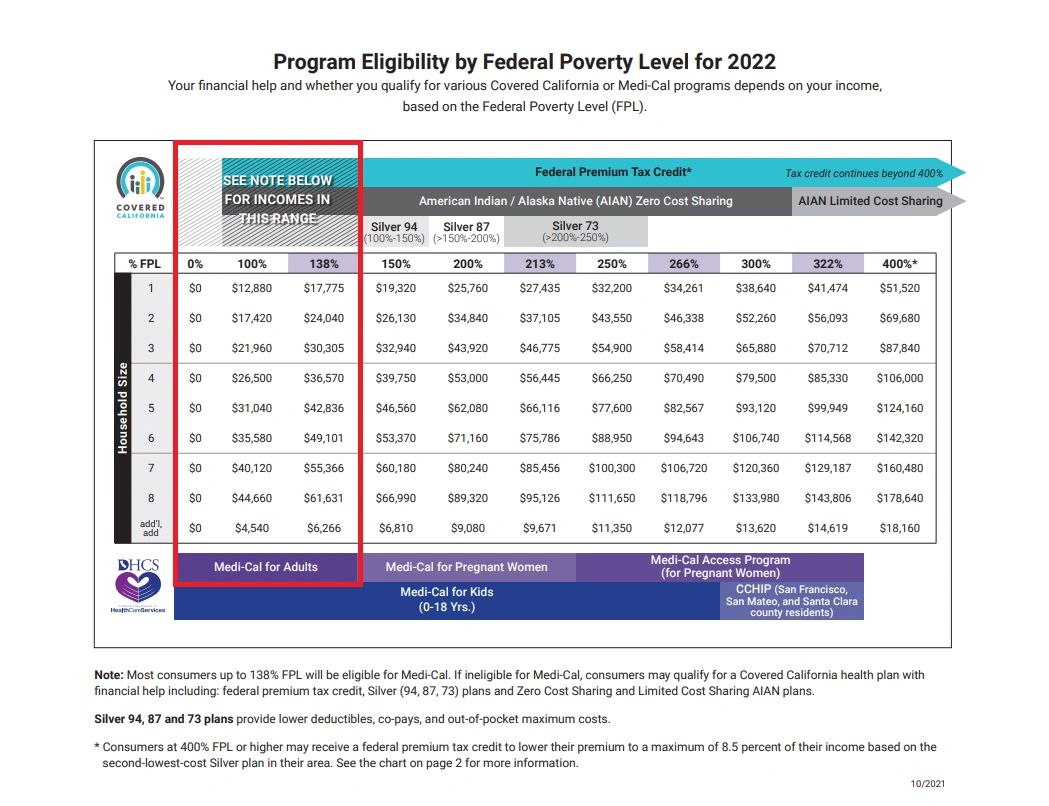 Health Insurance Limits for 2022 to receive ACA premium s